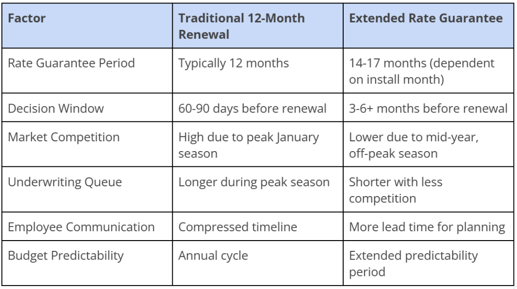 Rate Guarantees vs. Traditional Renewals