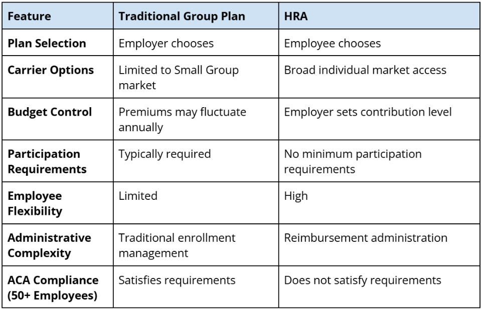 Traditional Group Plan vs. HRA